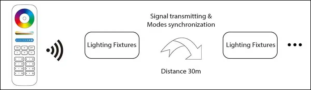 Signal transmitting and modes synchronization floodlight features