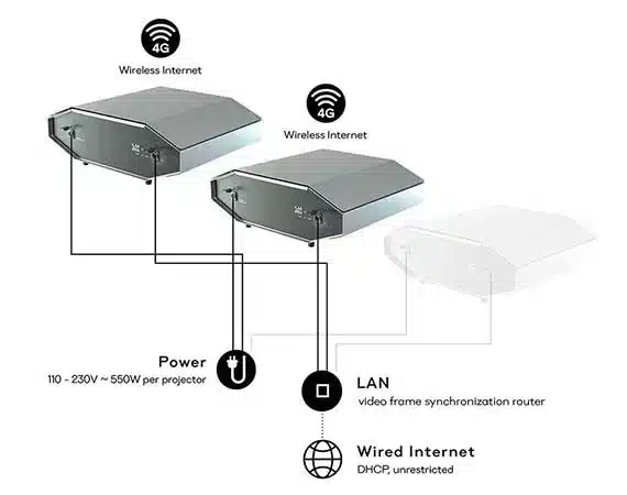 Video mapping projector network evolution